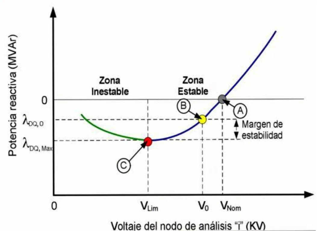 Curva de Capacidad V-Q - Droop Reactivo