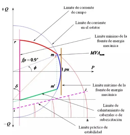 Diagrama de Capacidad P-Q del Generador Síncrono
