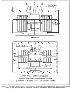 Esquema de tuberías y boquillas para un sistema deluge según FM Global.