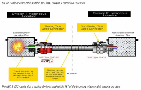 Diagrama de conexión entre un área Clase 1 División 1 y un área Clase 1 División 2.