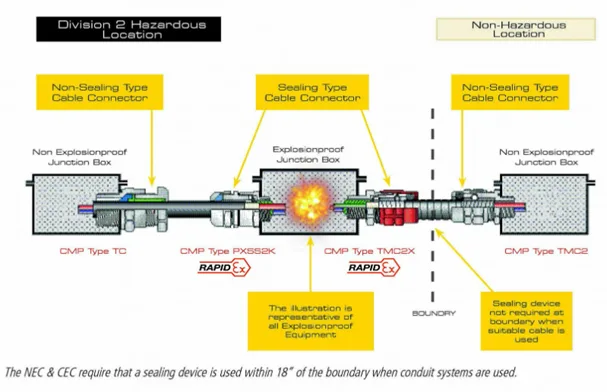 Diagrama de conexión entre un área Clase 1 División 2 y un área no clasificada.