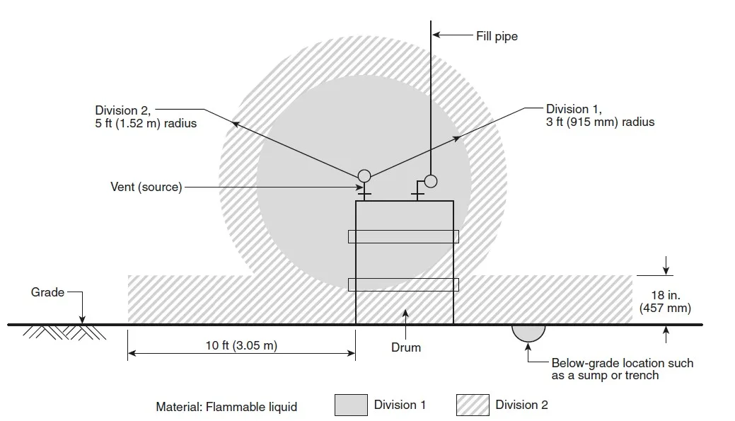NFPA 497 Figura 5.10.6 - Cabina de Pintura