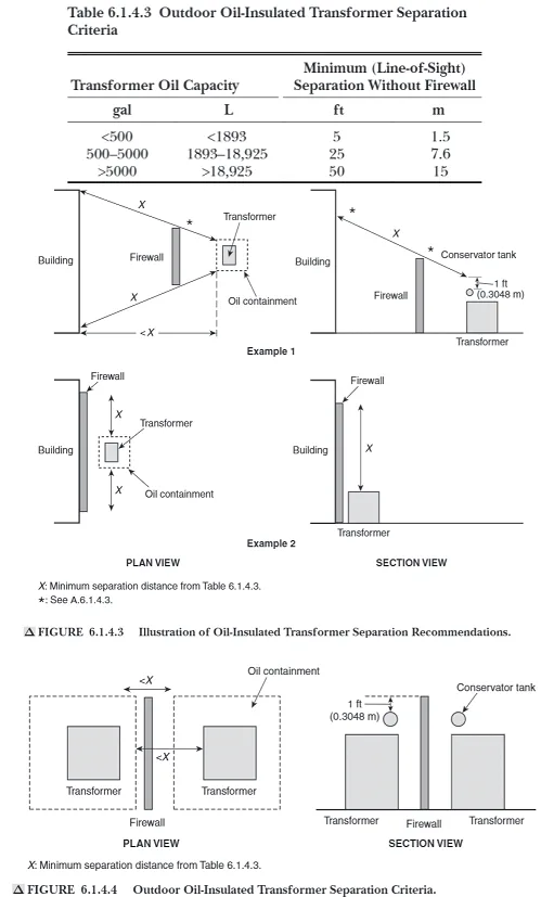 Ilustración de las recomendaciones de separación de transformadores de NFPA 850.