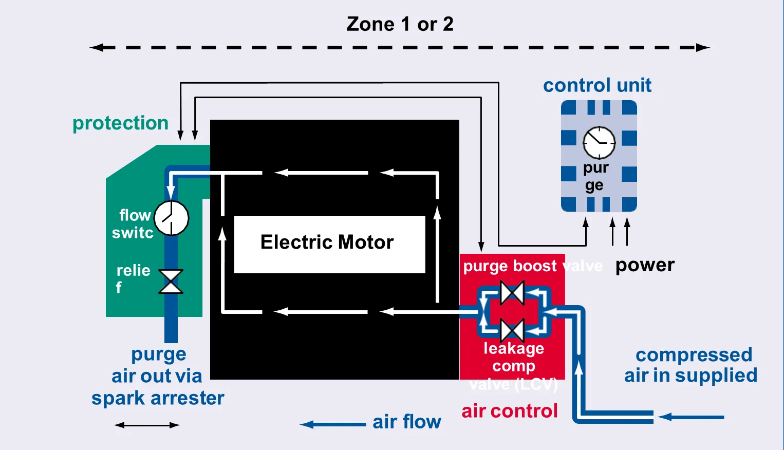 Arreglo de motor con presurización tipo p