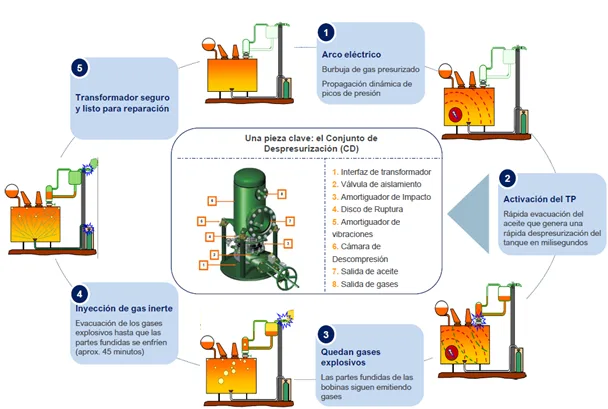 Diagrama de los principios de funcionamiento de un sistema TP.