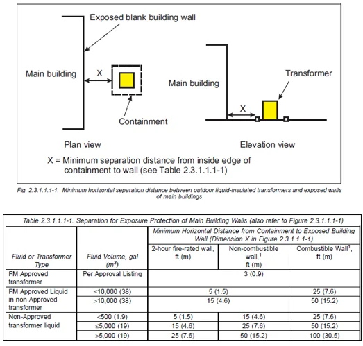 Esquema de FM Global DS 5‑4: Dimensión X entre contención y pared expuesta.