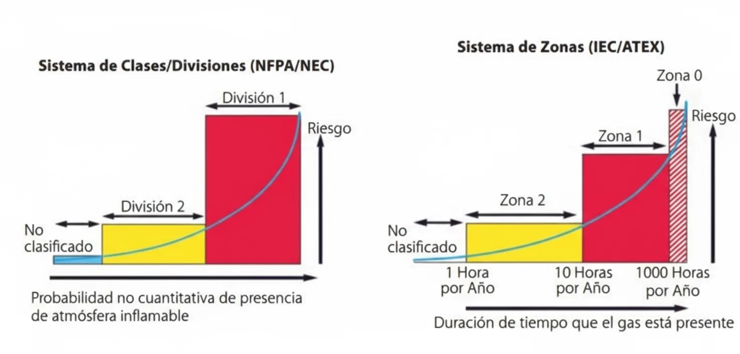 Comparación entre Sistema de Clases/Divisiones (NFPA/NEC) y Sistema de Zonas (IEC/ATEX)