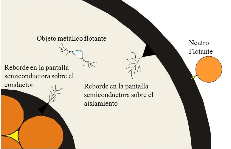 Secuencia física de una descarga parcial