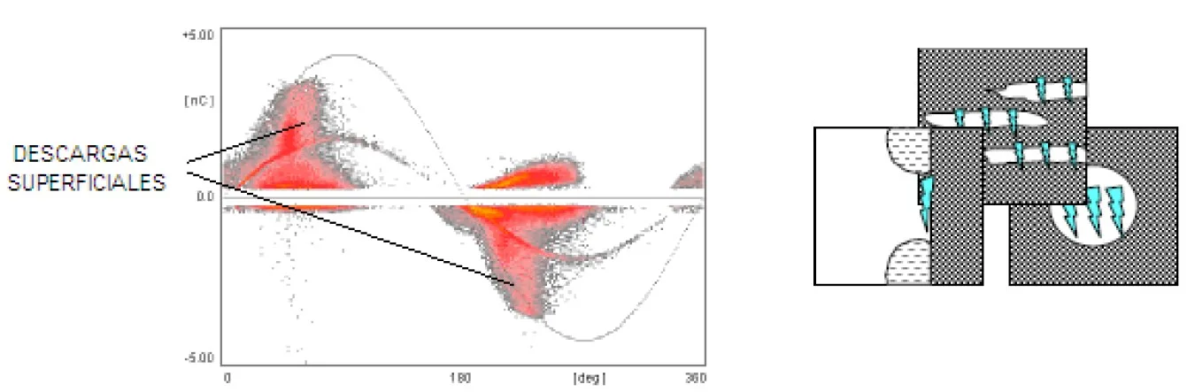Patrón PRPD: Descarga Superficial