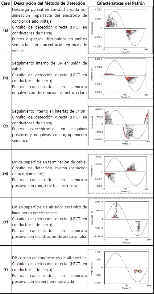 Patrones de descarga parcial