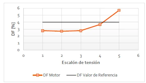 Gráfico de resultados de tan δ vs escalones de tensión - Motor de triturador